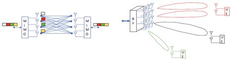 multiplexage spatial